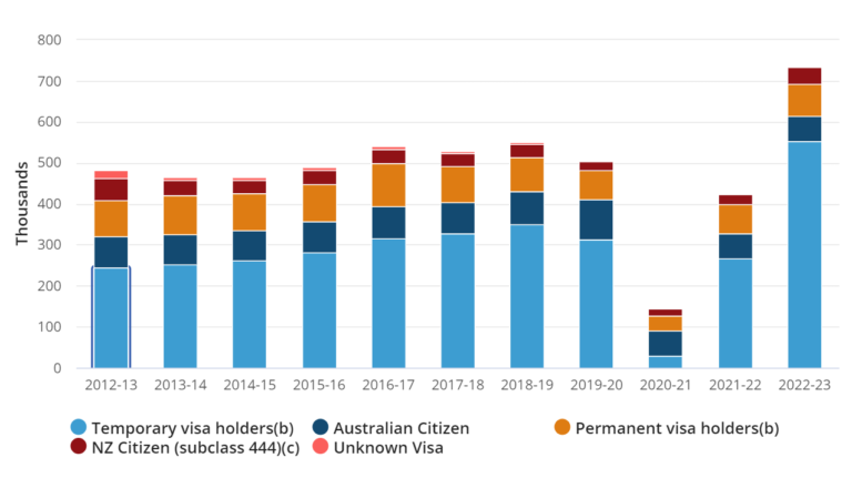Apartment rent impacted by migration policy